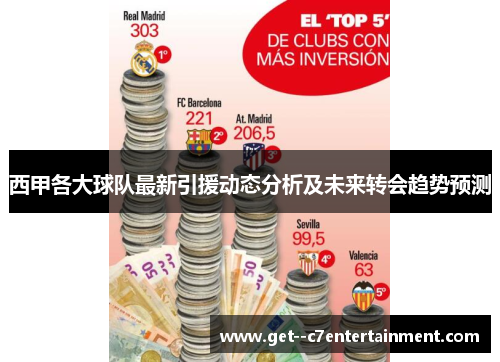 西甲各大球队最新引援动态分析及未来转会趋势预测 西甲各大球队最新引援动态分析及未来转会趋势预测